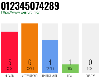 Rufnummer 012345074289 Telefonnummer 012345074289