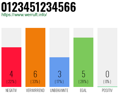 Rufnummer 0123451234566 Telefonnummer 0123451234566