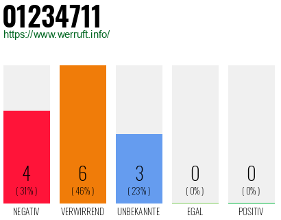Rufnummer 01234711 Telefonnummer 01234711