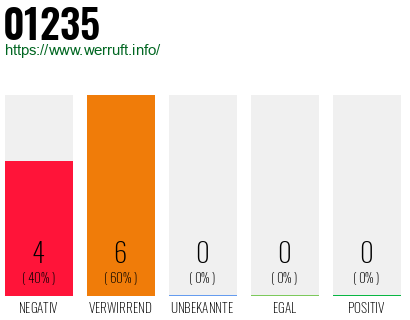 Rufnummer 01235 Telefonnummer 01235