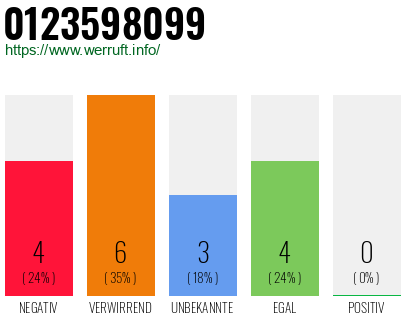 Rufnummer 0123598099 Telefonnummer 0123598099