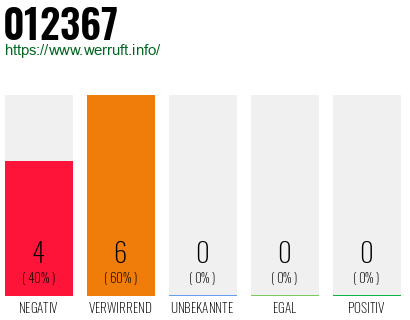 Rufnummer 012367 Telefonnummer 012367