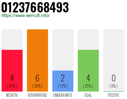 Rufnummer 01237668493 Telefonnummer 01237668493