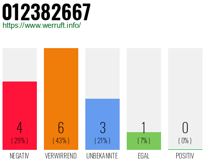 Rufnummer 012382667 Telefonnummer 012382667