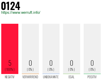 Rufnummer 0124 Telefonnummer 0124