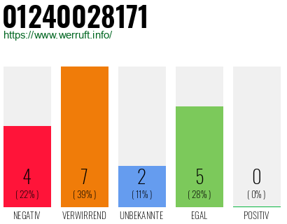 Rufnummer 01240028171 Telefonnummer 01240028171
