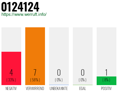 Rufnummer 0124124 Telefonnummer 0124124