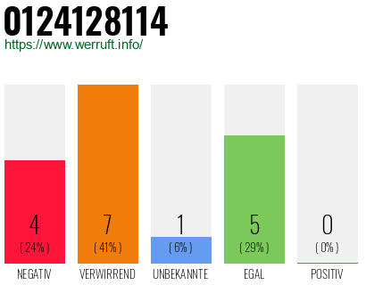 Rufnummer 0124128114 Telefonnummer 0124128114