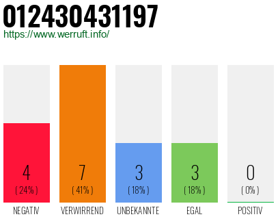 Rufnummer 012430431197 Telefonnummer 012430431197