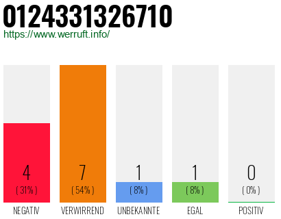 Rufnummer 0124331326710 Telefonnummer 0124331326710