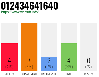 Rufnummer 012434641640 Telefonnummer 012434641640