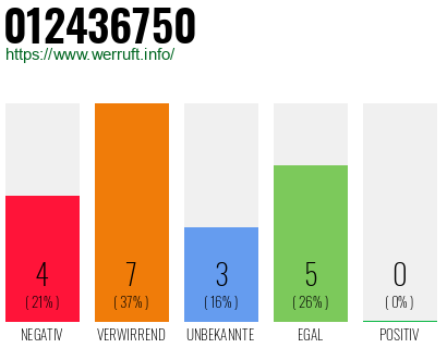 Rufnummer 012436750 Telefonnummer 012436750