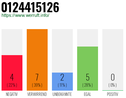 Rufnummer 0124415126 Telefonnummer 0124415126