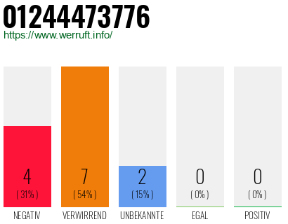 Rufnummer 01244473776 Telefonnummer 01244473776