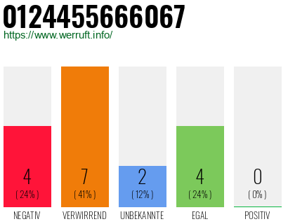Rufnummer 0124455666067 Telefonnummer 0124455666067