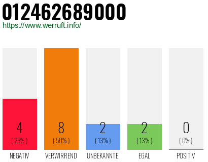 Rufnummer 012462689000 Telefonnummer 012462689000