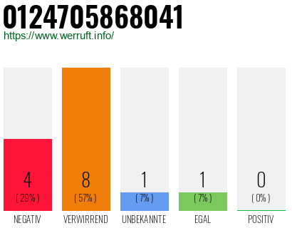 Rufnummer 0124705868041 Telefonnummer 0124705868041