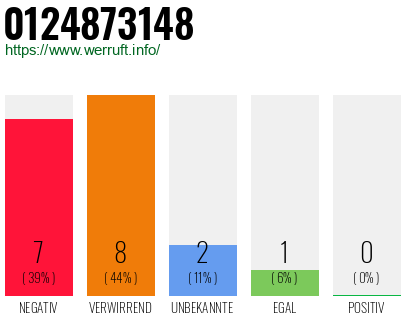 Rufnummer 0124873148 Telefonnummer 0124873148