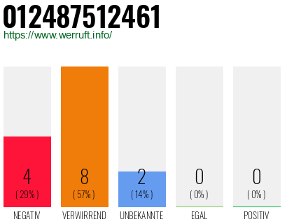 Rufnummer 012487512461 Telefonnummer 012487512461