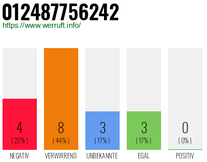 Rufnummer 012487756242 Telefonnummer 012487756242