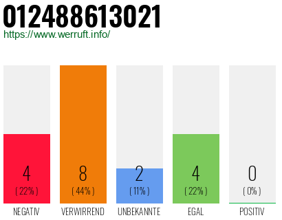 Rufnummer 012488613021 Telefonnummer 012488613021
