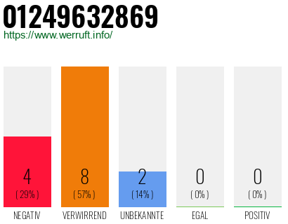 Rufnummer 01249632869 Telefonnummer 01249632869