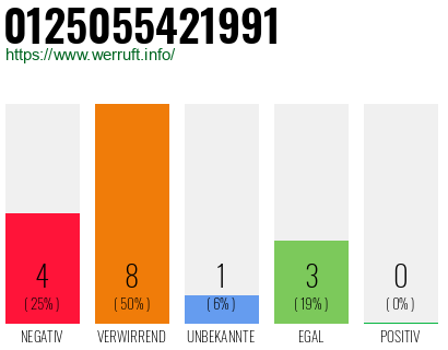 Rufnummer 0125055421991 Telefonnummer 0125055421991