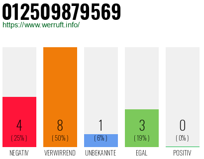 Rufnummer 012509879569 Telefonnummer 012509879569