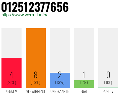 Rufnummer 012512377656 Telefonnummer 012512377656