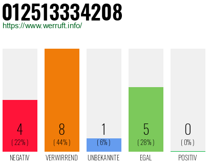 Rufnummer 012513334208 Telefonnummer 012513334208