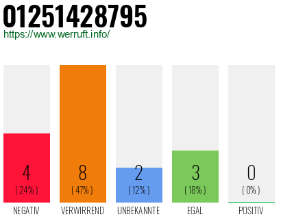 Rufnummer 01251428795 Telefonnummer 01251428795