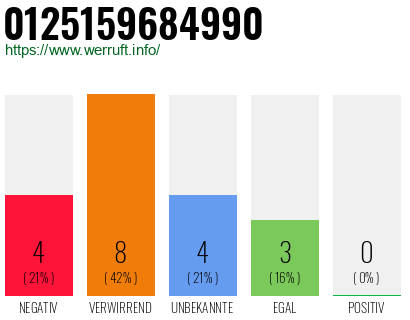 Rufnummer 0125159684990 Telefonnummer 0125159684990