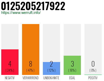 Rufnummer 0125205217922 Telefonnummer 0125205217922