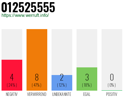Rufnummer 012525555 Telefonnummer 012525555