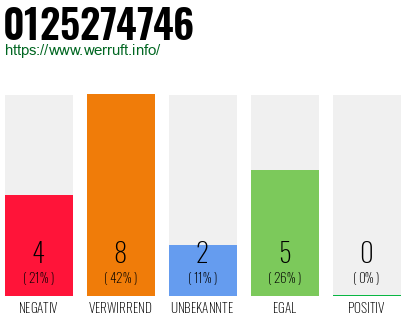 Rufnummer 0125274746 Telefonnummer 0125274746