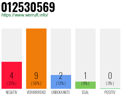 Rufnummer 012530569 Telefonnummer 012530569
