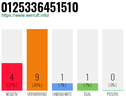 Rufnummer 0125336451510 Telefonnummer 0125336451510