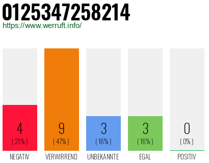 Rufnummer 0125347258214 Telefonnummer 0125347258214