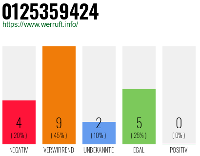 Rufnummer 0125359424 Telefonnummer 0125359424