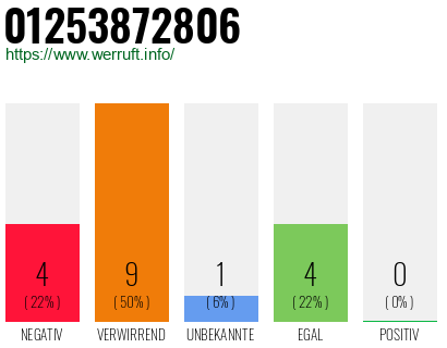 Rufnummer 01253872806 Telefonnummer 01253872806