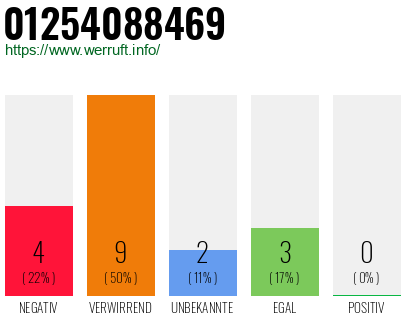 Rufnummer 01254088469 Telefonnummer 01254088469