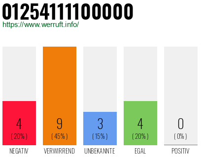 Rufnummer 01254111100000 Telefonnummer 01254111100000