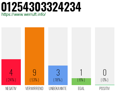 Rufnummer 01254303324234 Telefonnummer 01254303324234