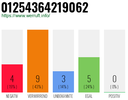 Rufnummer 01254364219062 Telefonnummer 01254364219062