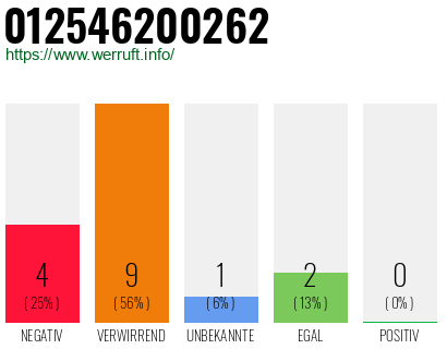 Rufnummer 012546200262 Telefonnummer 012546200262