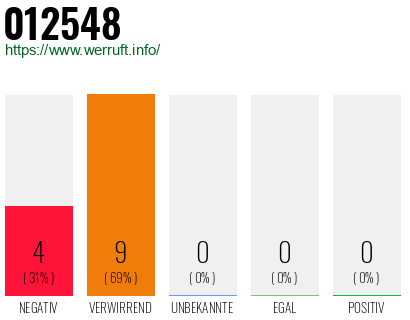 Rufnummer 012548 Telefonnummer 012548