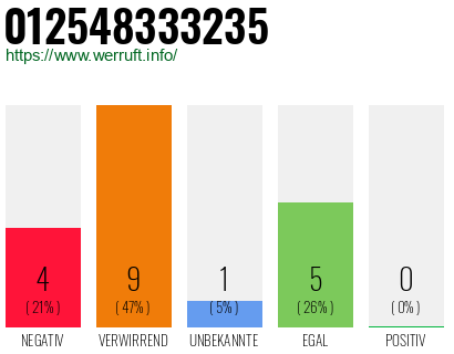 Rufnummer 012548333235 Telefonnummer 012548333235