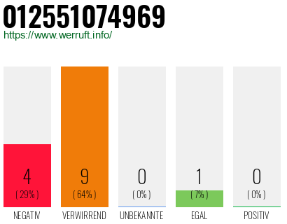 Rufnummer 012551074969 Telefonnummer 012551074969