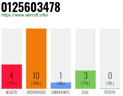 Rufnummer 0125603478 Telefonnummer 0125603478