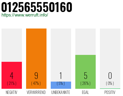 Rufnummer 012565550160 Telefonnummer 012565550160